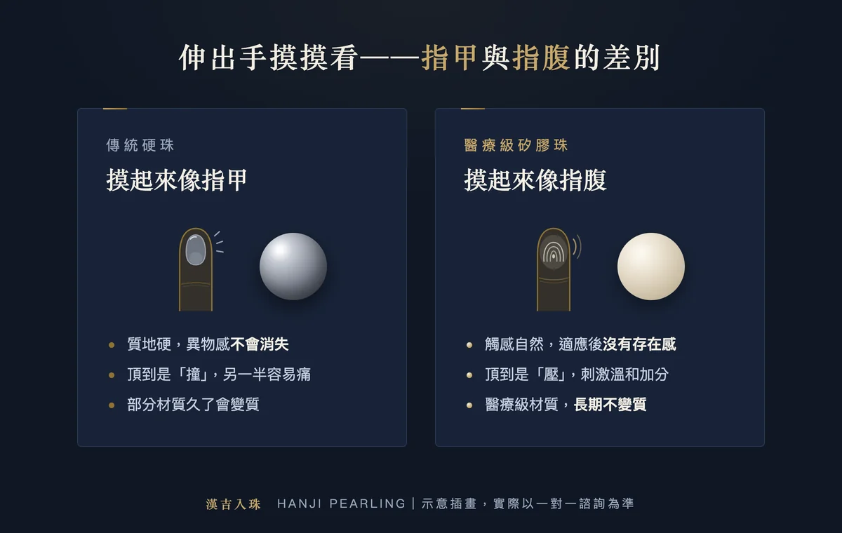 硬珠與醫療級矽膠珠觸感比較圖：硬珠像指甲、異物感重；矽膠珠像指腹、觸感自然不變質